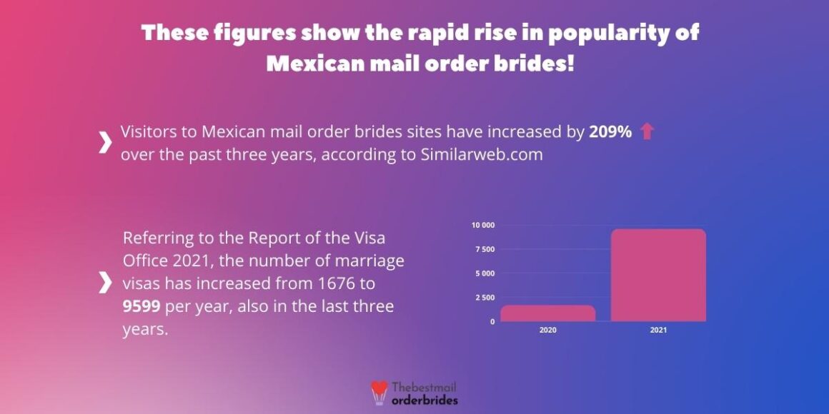 Visitors to Mexican mail order brides sites have increased by 209% over the past three years, according to Similarweb.com